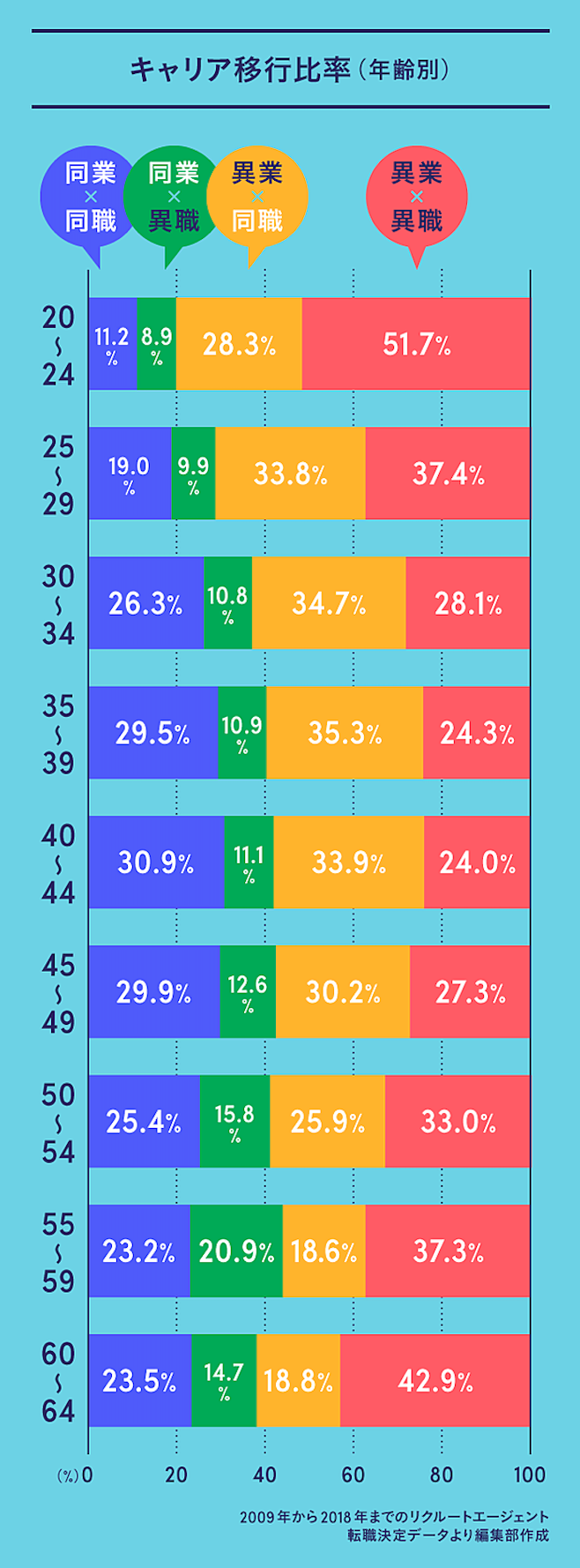 出典：上の記事【保存版・完全図解】「異業種・異職種」転職が狙い目な5つの理由より